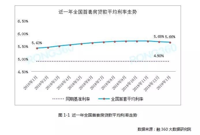 全國(guó)首套房貸利率連續(xù)兩月回落 湖北降了嗎?