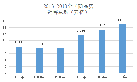 2018年,中國(guó)人買(mǎi)房花了15萬(wàn)億 城市房?jī)r(jià)跌了嗎？